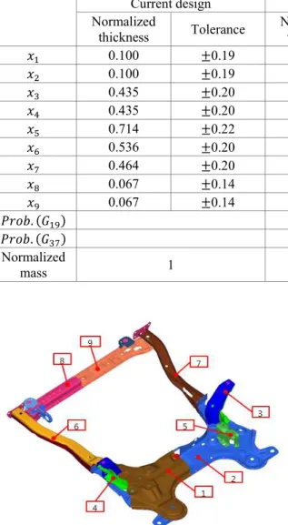 Fig. 3 Design variables of engine cradle  성  기반  최적설계에서  최적  설계점의  표준편차는  초기  설계와  같은  0.5 이다