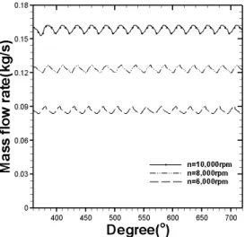 Fig.  8  Mass  flow  rate(Clearance=0  m,  Outlet  pressure= 