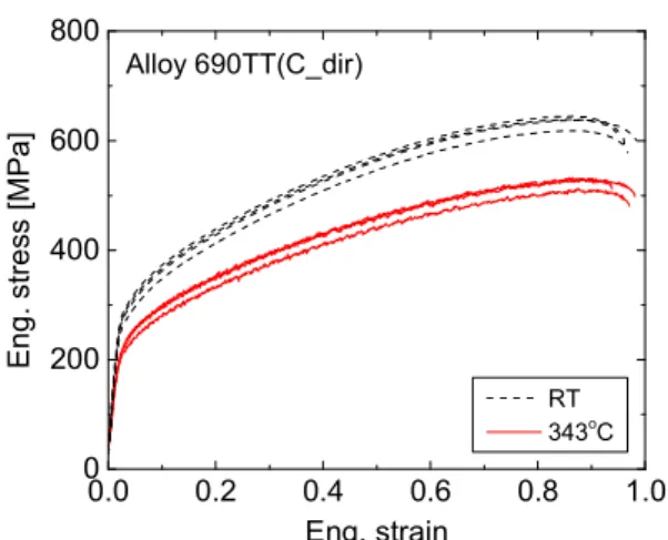 Fig.  6  Finite  element  (FE)  simulation  for  circumferential  tensile  test  같이 상온에 비해 343 o C 에서 가공경화 능력은 약 간  감소하지만 전체적인  가공경화  경향은  상온 ,  과  유사한  것으로  파악되었다 실제  