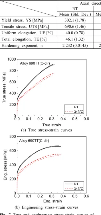 Fig.  7  True  and  engineering  stress-strain  curves  of  Alloy  690TT  SG  tube  in  circumferential  direction  obtained  from  FE  simulation