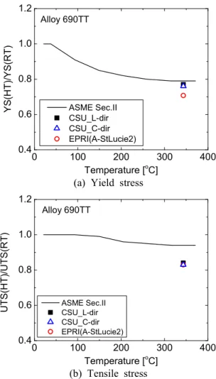 Fig.  8  Comparison  of  343 o C  to  RT  strength  ratios  of  Alloy  690TT  evaluated  by  ASME  Sec.II  and  present  experiment