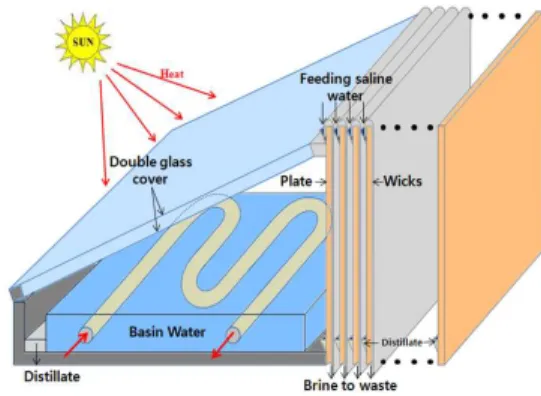 Fig. 1 Schematic representation of the solar still applied in this study