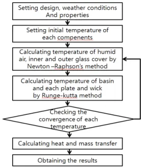 Fig. 6 Comparison of variation of solar radiation on the outer glass cover over a day with the results of reference research