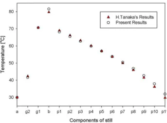 Fig. 7 Comparison of temperature distribution at the peak of the overall production rate with the results of reference research