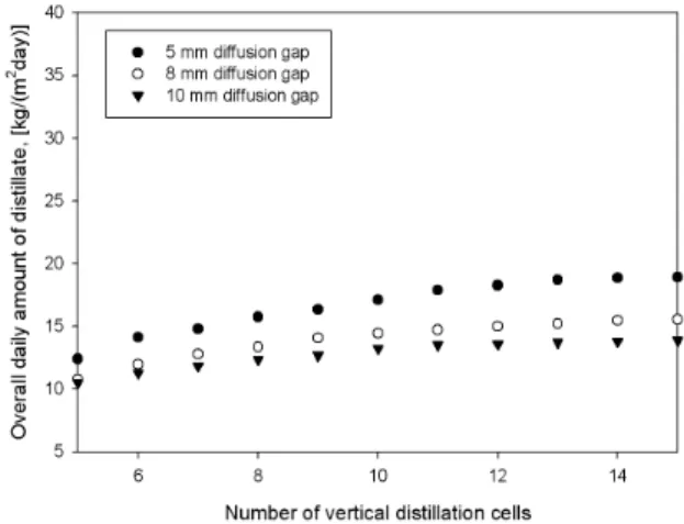 Fig. 9 Variation of overall distillate production rate over a day according to whether use of the waste heat or not