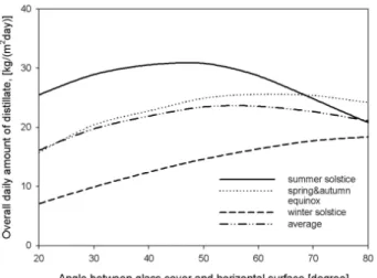 Fig. 14 Comparison of overall daily amount of distillate according to the height of seawater in basin without waste heat