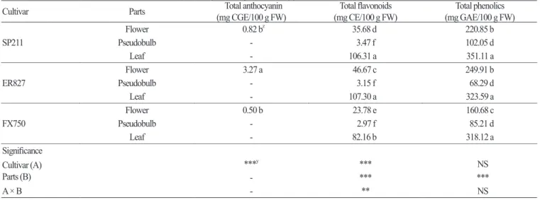 Table 2. Antioxidant concentrations of different parts of potted Cymbidium spp
