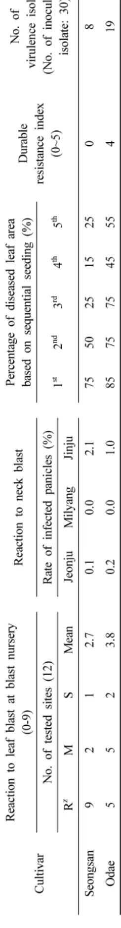 Table 2.Response to environmental stress, physiological stress and lodging tolerancetraits