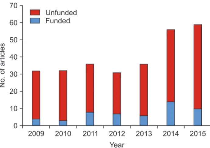 Fig. 1. Number of citable and noncitable articles of Clinics in Orthopedic  Surgery. No.ofarticles UnfundedFunded20092010 2011 2012 2013 201470605040302010 2015Year0