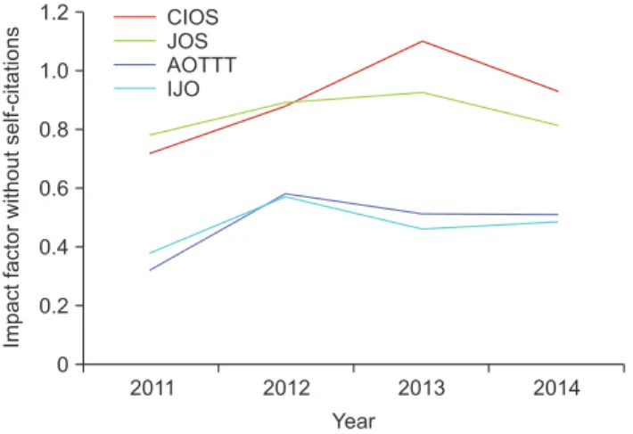 Fig. 6. Changing pattern of total citations of Clinics in Orthopedic Surgery  articles from Web of Science Core Collection database [cited 2016 Jan 28].