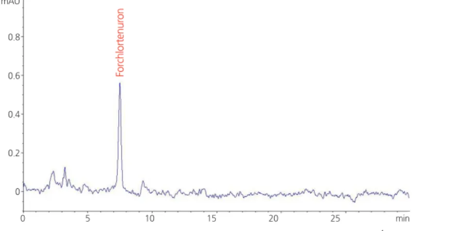 Table 2 . HPLC-DAD operating parameters for the analysis of forchlorfenuron