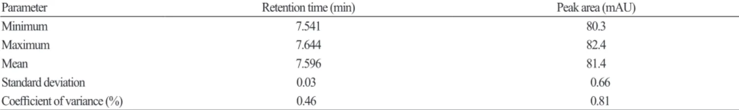 Table 4. Reproducibility of peak area and retention time of forchlorfenuron using HPLC-DAD