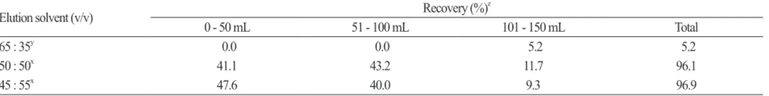 Table 6. Elution profile of forchlorfenuron on Florisil column chromatography