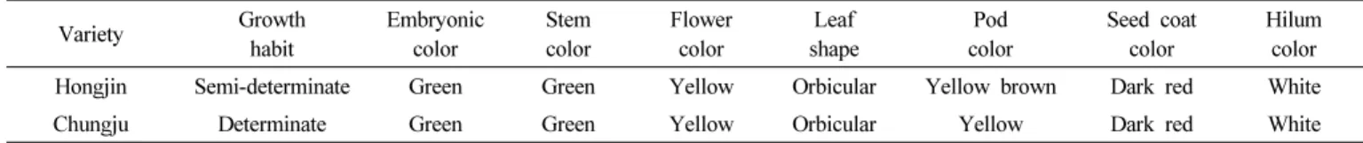 Table 1.   Inherent  characteristics  of  ‘Hongjin’  determined  by  the  regional  yield  trial  from  2013  to  2015.