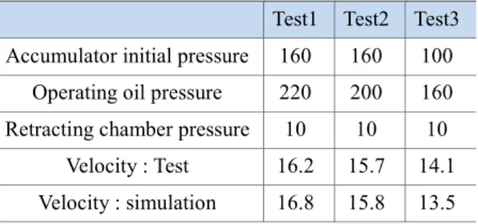 Fig.  7  Test  &amp;  simulation  results  for  different  operating  conditions: impacting mass velocity 