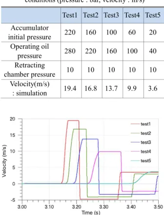 Fig. 11 Simulation results for various operating pressure  conditions: impacting mass velocity 