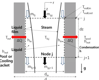 Fig. 2 Schematic of a discretized node of a vertical tube  in a condensation heat exchanger 