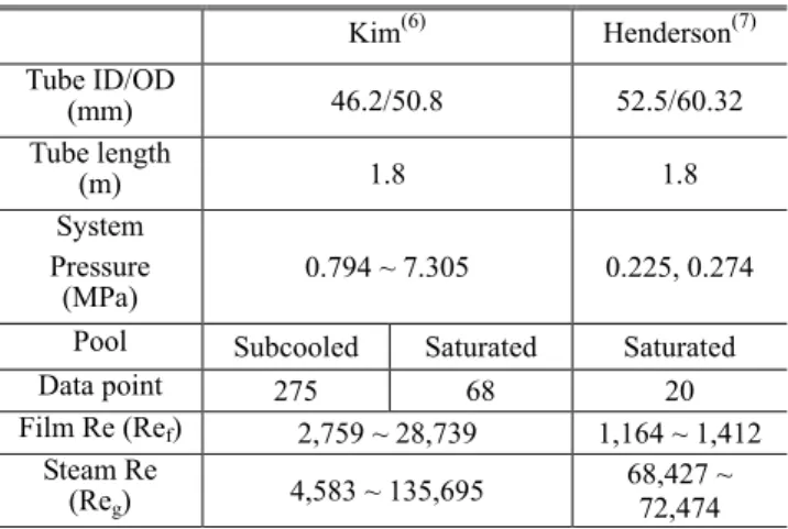 Table 2 Collected experimental data (water pool)  Kim (6) Henderson (7) Tube ID/OD  (mm)  46.2/50.8  52.5/60.32  Tube length  (m)  1.8  1.8  System  Pressure  (MPa)  0.794 ~ 7.305  0.225, 0.274  Pool  Subcooled  Saturated  Saturated 