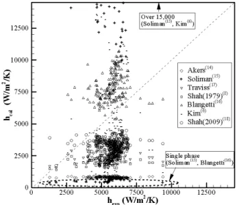 Fig.  4  Local  condensation  heat  transfer  coefficient  prediction  along  tube  with  Kim’s  experimental  data (6)  at 6.656 MPa 
