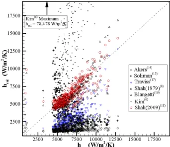 Fig. 6 The prediction of the correlations of condensation  heat  transfer  coefficient  with  the  experimental  data of Khun(Laminar) (19)