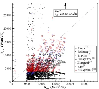 Fig. 7 The prediction of the correlations of condensation  heat  transfer  coefficient  with  the  experimental  data of Khun(Turbulent) (19) 