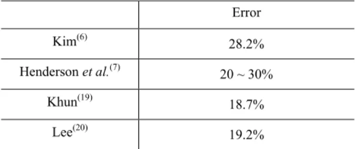 Table 6 Experimental error of condensation heat transfer  coefficient measurement  Error  Kim (6) 28.2%  Henderson et al