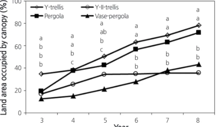 Fig. 3. Land area occupied by the canopies of ‘Manpungbae’ pear trees trained to four trellis systems from 2003 (year 3) to 2008  (year 8)