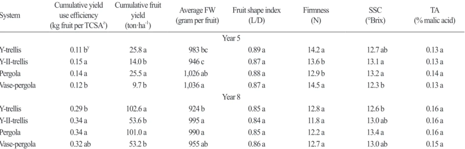 Table 2. Fruit productivity and fruit quality parameters of ‘Manpungbae’ pear trees trained to four trellis systems in 2005 (year 5) and 2008 (year 8).