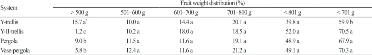 Table 3. Fruit weight distribution of ‘Manpungbae’ pear trees trained to four trellis systems in 2008 (year 8).
