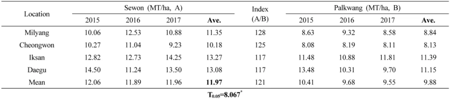 Table 10.   Grain  yield  potential  of  ‘Sewon’  in  regional  yield  trial  for  3  years.