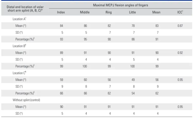 Table 1. Maximal MCPJ Flexion Angle of Fingers According to the Distal End Location of the Volar Short Arm Splint Distal end location of volar  