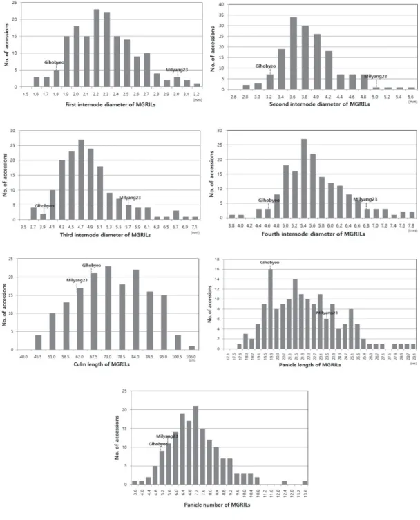Fig. 4. Frequency distribution in histograms showing seven traits measured in MGRIL population