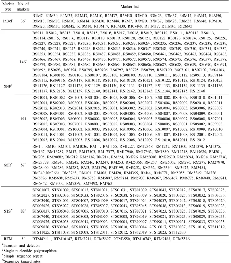 Table 2. The list of DNA markers comprising the physical and genetic map constructed in this study.