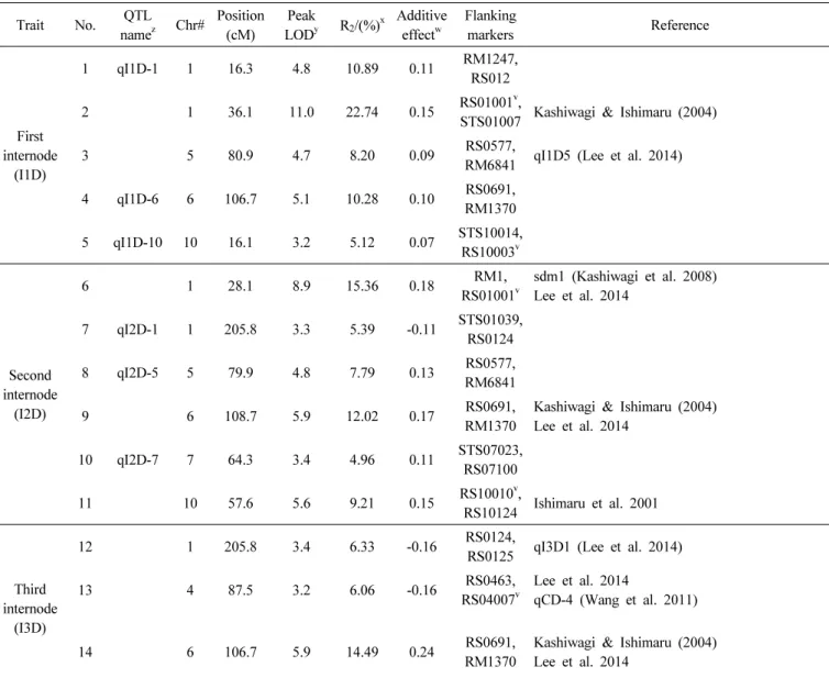 Table 4. Characteristics of QTLs detected for seven traits with MGRILs.