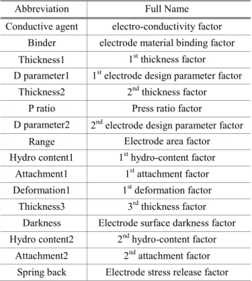 Table 1 Design variables for current density  Abbreviation  Full Name  Conductive agent  electro-conductivity factor 