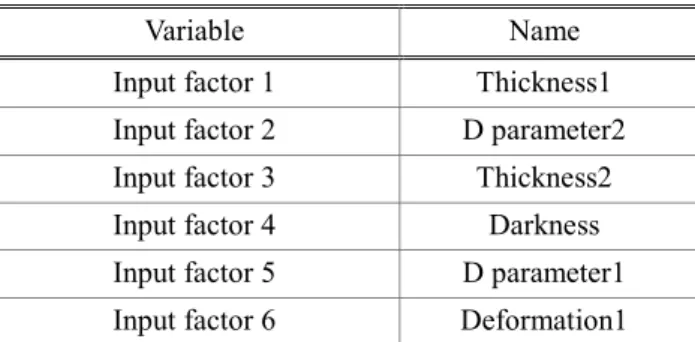 Fig. 3 Decision tree of current density Table 2 Design variables selected from decision tree 