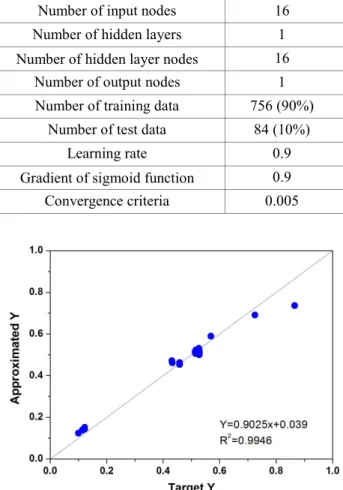 Table 4 Weight analysis from decision tree and BPN  Thickness 2  0.46  D parameter 1  0.16  Darkness  0.13  Thickness 1  0.10  Deformation 1  0.08  D parameter 2  0.07  Sum  1.00 