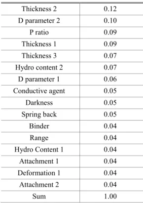 Table 6 Weight analysis from BPN only  Thickness 2  0.12  D parameter 2  0.10  P ratio  0.09  Thickness 1  0.09  Thickness 3  0.07  Hydro content 2  0.07  D parameter 1  0.06  Conductive agent  0.05  Darkness  0.05  Spring back  0.05  Binder  0.04  Range  
