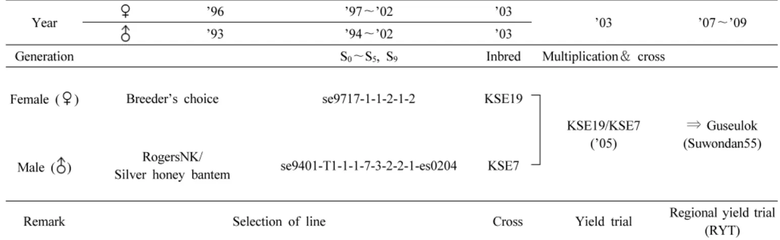 Table 1. Agronomic characteristics of ‘Guseulok’. (’07 ～’09, RYT)
