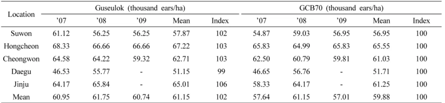 Table 4. The yield of ‘Guseulok’ in number of fresh ears in regional yield trials for three years