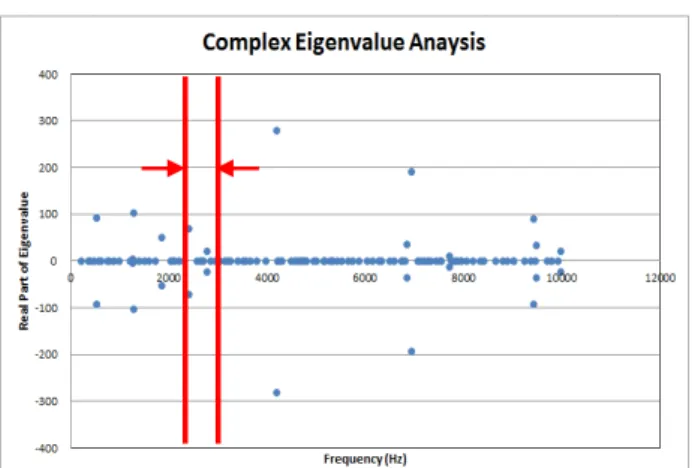 Fig. 2 Complex eigenvalues in 2.5kHz ~ 3.1kHz 