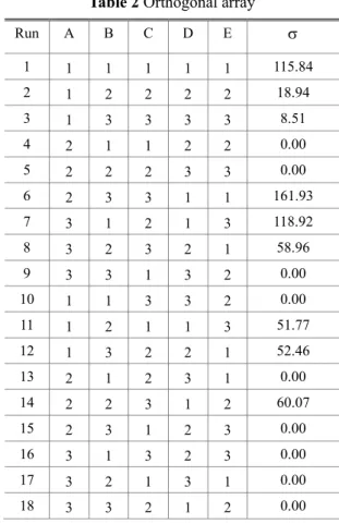 Table 2 Orthogonal array 
