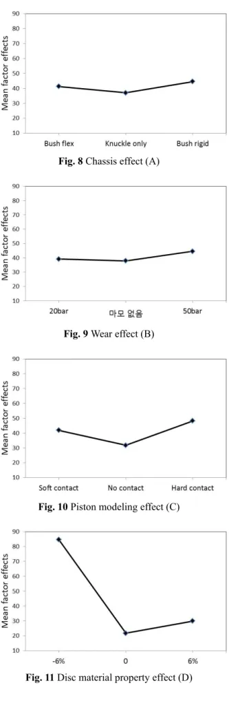 Fig. 9 Wear effect (B) 