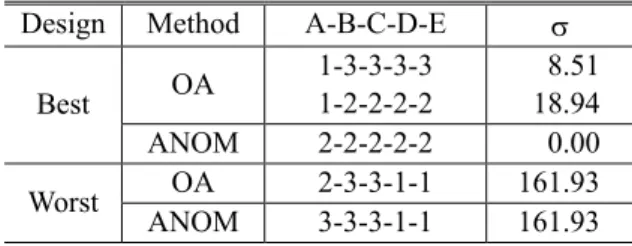 Table 3 Best and worst levels of design factors  Design  Method  A-B-C-D-E  σ 