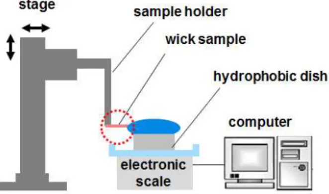 Fig.  2  Experimental  apparatus  for  the  capillary-rate-of- capillary-rate-of-rise experiment 