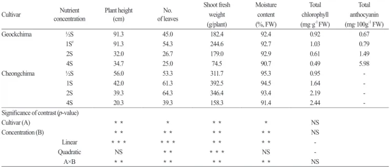 Table 1. Growth, moisture content, and pigment (chlorophyll and anthocyanin) contents of two lettuce cultivars, as affected by the concentration  of nutrient solution used in a deep flow technique (DFT) hydroponic system.