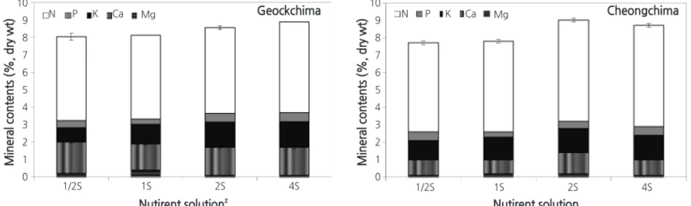 Fig. 1. Mineral content of two lettuce cultivars, ‘Geockchima’ (left graph) and ‘Cheongchima’ (right graph), as affected by the  concentration of nutrient solution used in a deep flow technique (DFT) hydroponic system Vertical bars represent standard  erro