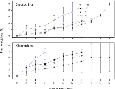 Fig. 2. Fresh weight loss of leaves of two lettuce cultivars, ‘Geockchima’ (top graph) and ‘Cheongchima’ (bottom graph), stored  at 5°C, as affected by the concentration of nutrient solution used in a deep flow technique (DFT) hydroponic system.