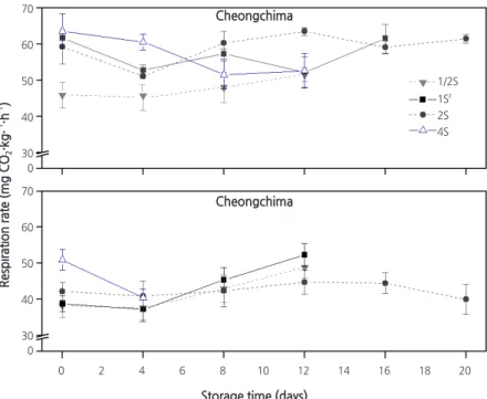 Fig. 4. Respiration rate of leaves from two lettuce cultivars, ‘Geockchima’ (top graph) and ‘Cheongchima’ (bottom graph), stored  at 5°C, as affected by the concentration of nutrient solution used in a deep flow technique (DFT) hydroponic system Vertical  