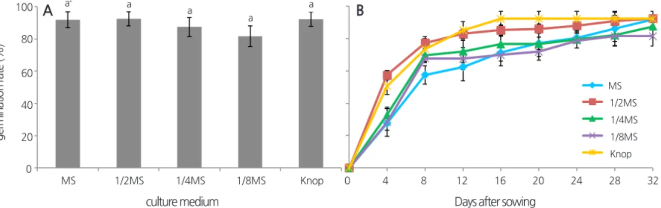 Fig. 1. Effect of culture medium on spore germination of  Dryopteris nipponensis Koidz